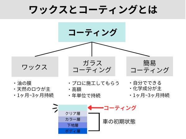 ワックスとコーティングの違い