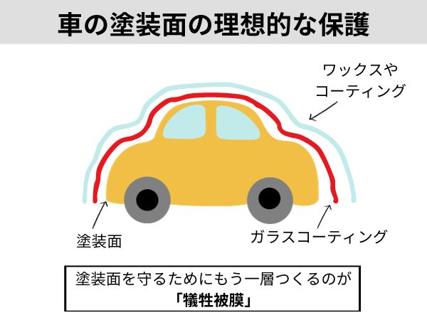 車の保護